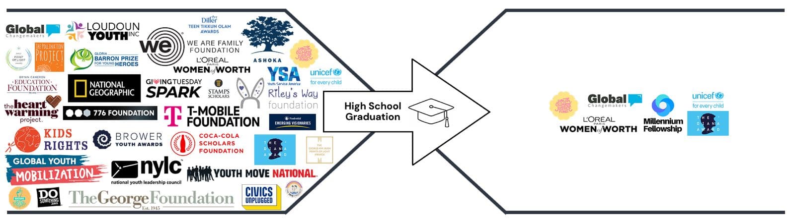 The Problem - 80% of student-led nonprofits fade within a year
